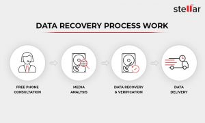 How Does Data Recovery Process Work?