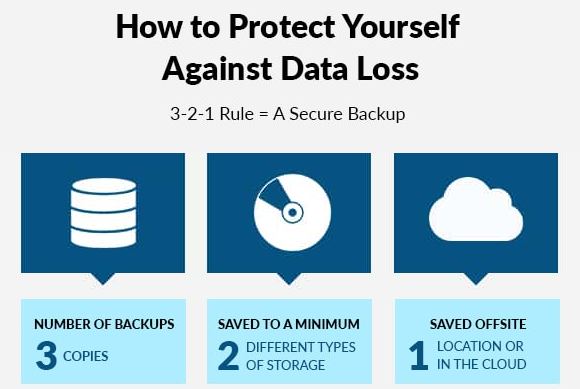 3-2-1-rule of backing up data