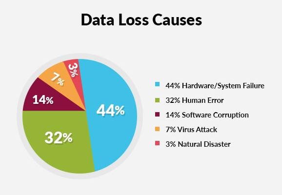 data-loss-causes