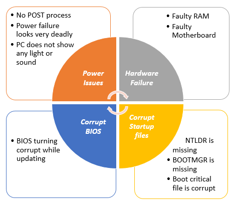 Data recovery from unbootable PC