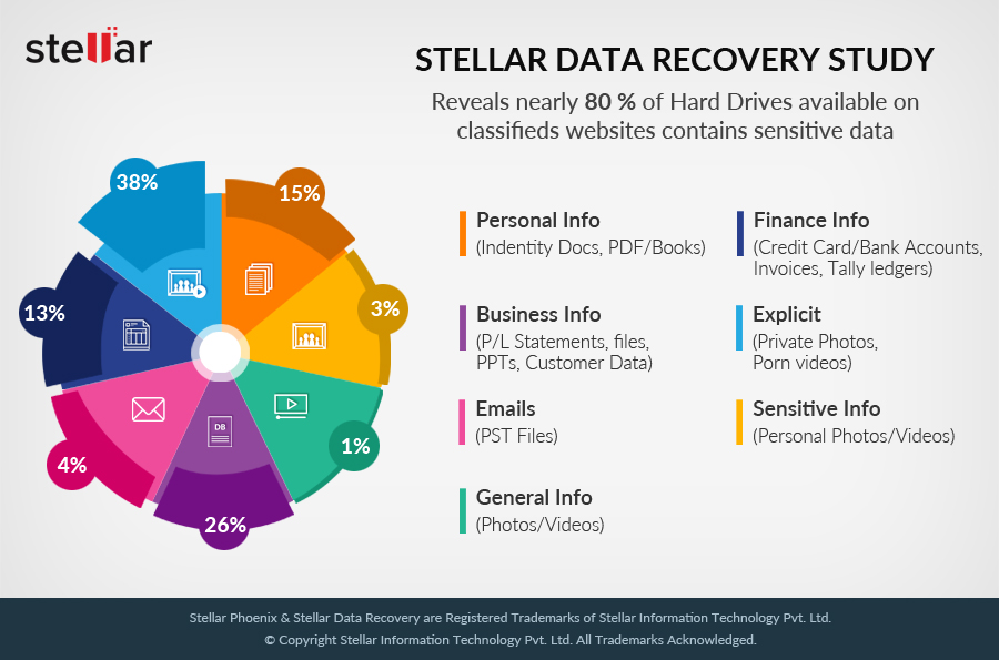 Stellar Data Recovery Study