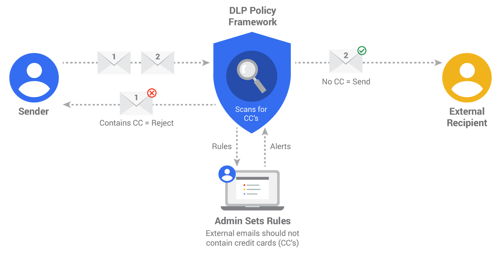 Data Loss Prevention (DLP) Policy
