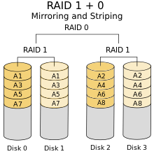 RAID 10 – Mirroring and Striping