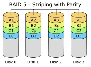 RAID 5 – Striping with Parity