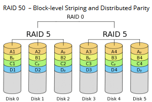 RAID 50