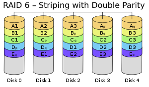RAID 6 – Striping with Double Parity