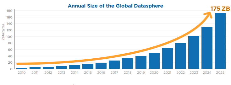 Annual size of data created globally