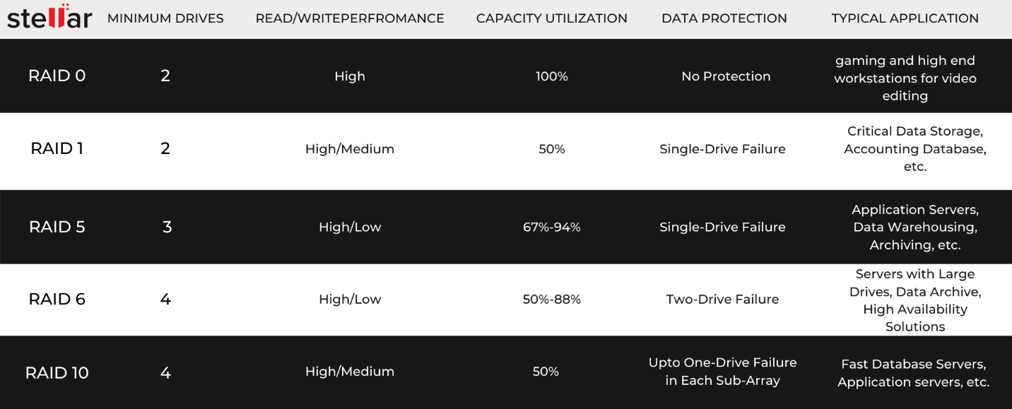 Raid Comparison Chart