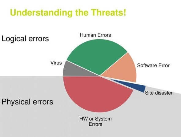 understanding the threat