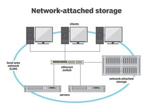 Network Attached Storage