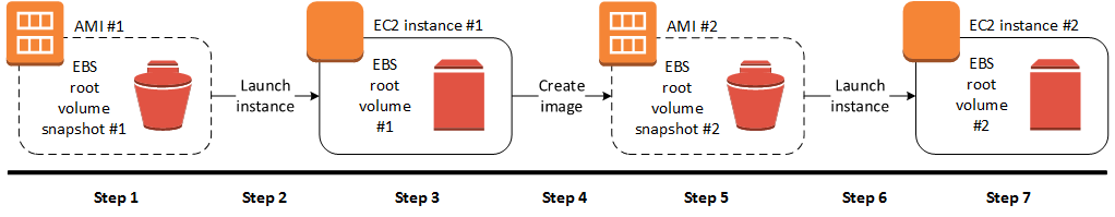 Create an AMI from EBS Snapshot