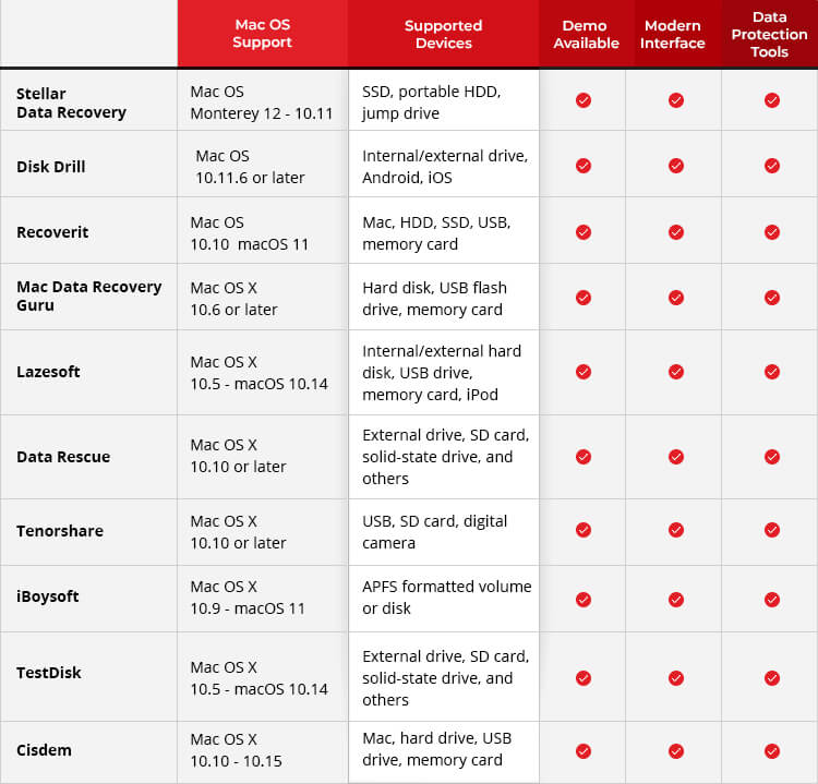 Data Recovery Software for Mac