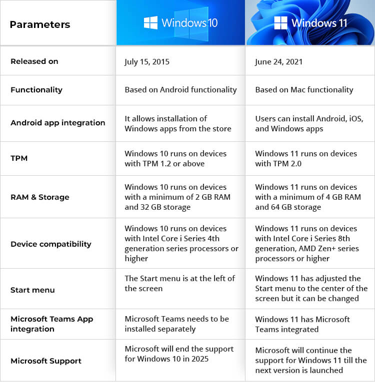 windows 10 vs windows 11 table