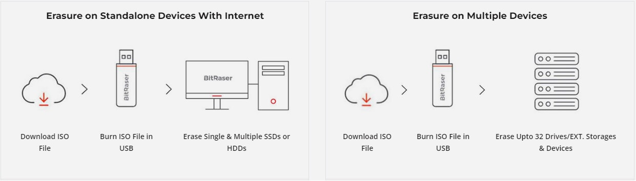 BitRaser Deployment