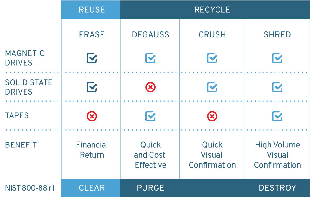 Data Destruction Type