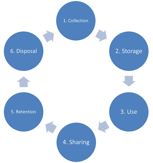 Hard Drive Lifecycle