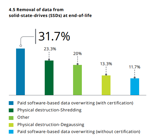 Data Eraser Graph