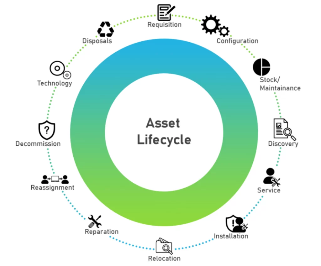 IT Asset Lifecycle