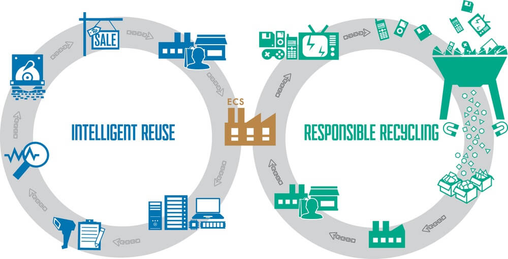 ITAD Life Cycle