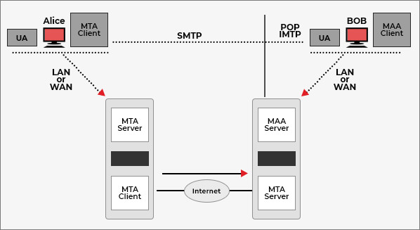 SMTP