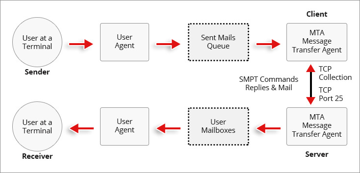 SMTP