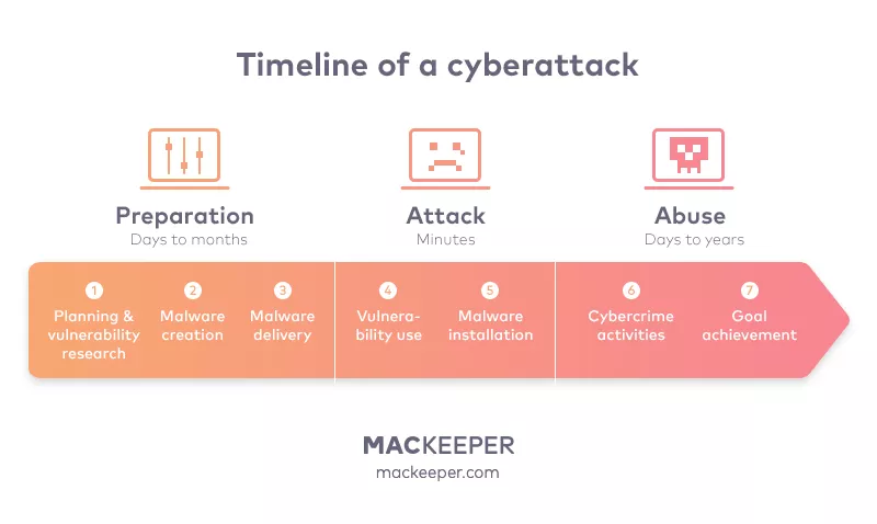 Cyber Attack Timeline