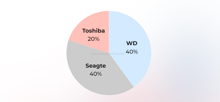 Top-Hard-Disk-Drive-Manufacturers-Pie-chart