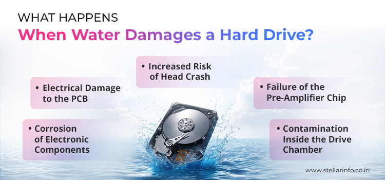 What-Happens-When-Water-Damages-a-Hard-Drive