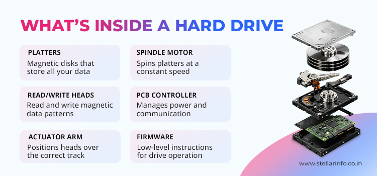 What-is-Inside-a-Hard-Drive-Stellar