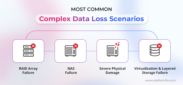 Most-Common-Complex-Data-Loss-Scenarios
