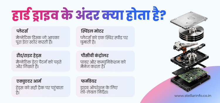 हार्ड ड्राइव का फिजिकली डैमेज होना वास्तव में क्या होता है?