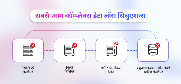 Hindi-Most-Common-Complex-Data-Loss-Scenarios