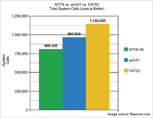 ExFAT vs NTFS vs FAT32: Quick Questions
