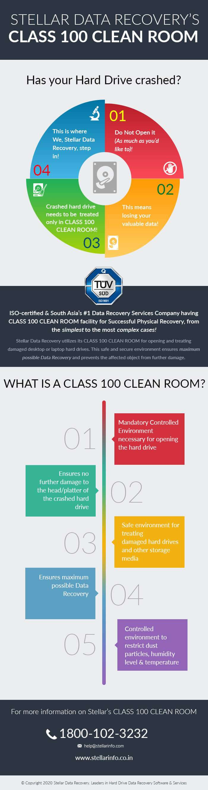 Class 100 Clean room lab Infographic