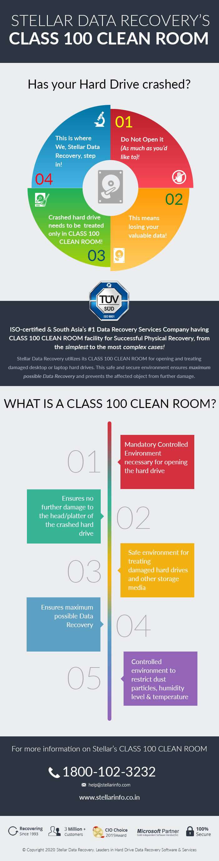 Class 100 Clean room lab Infographic