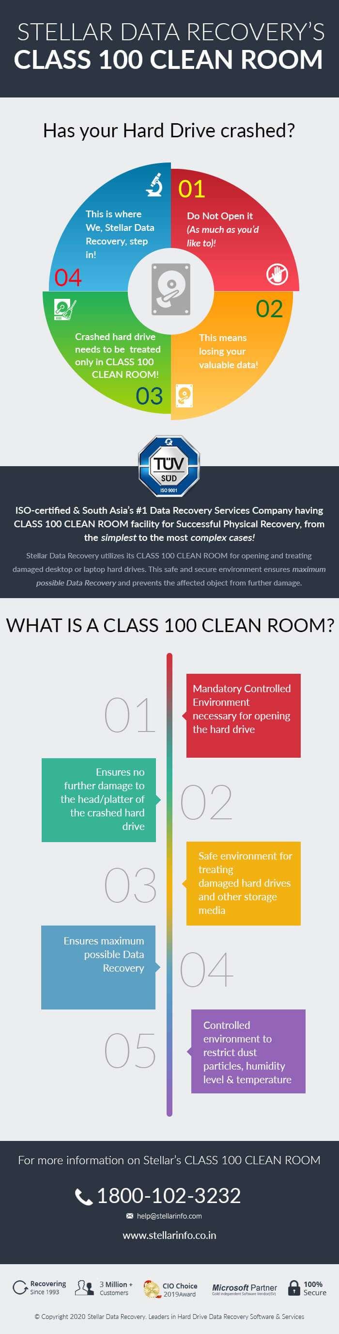 Class 100 Clean Room infographic Class 100 Clean Room infographic