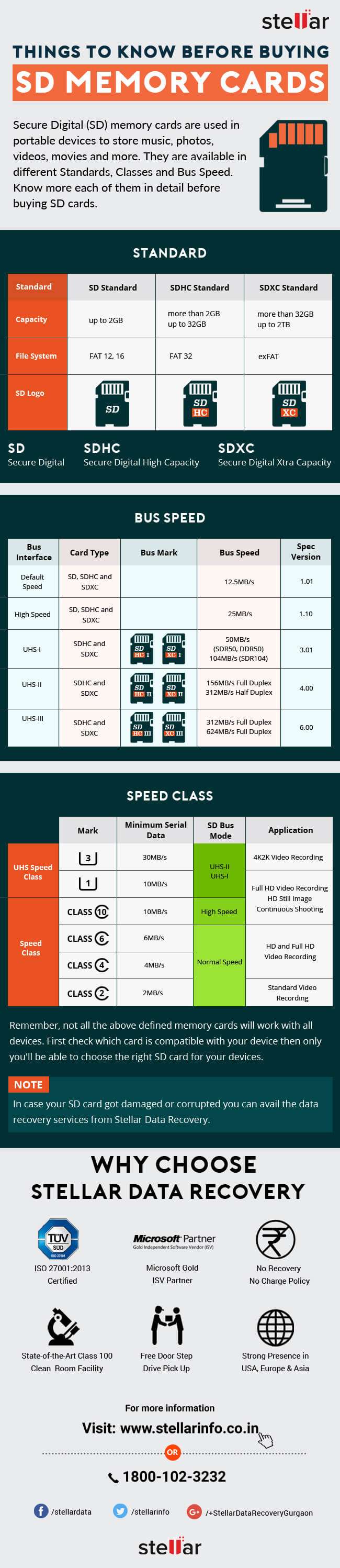 Choosing The Right SD Card infographic
