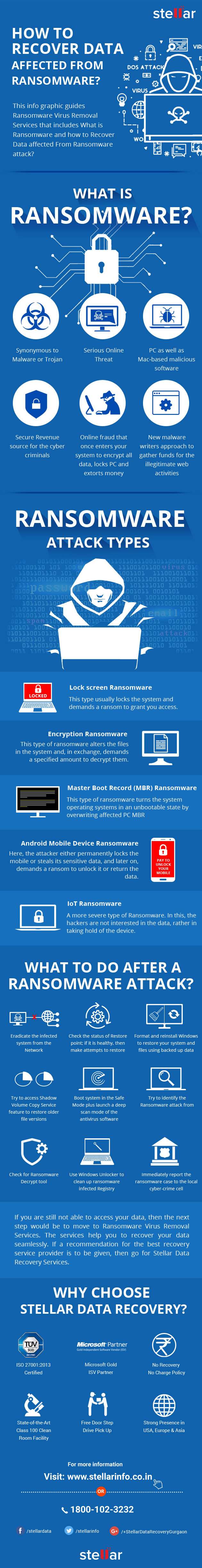 Ransomware Data Recovery infographic
