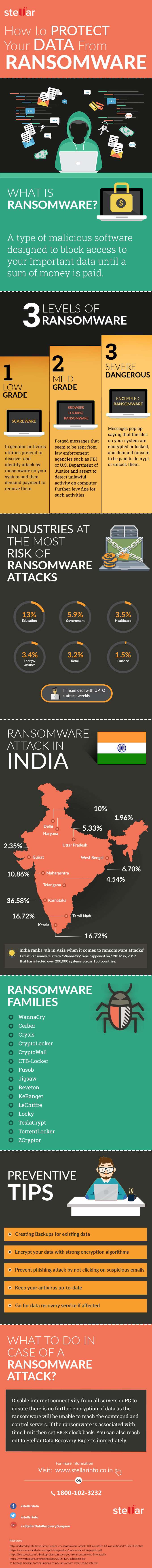 Ransomware types and attack infographic