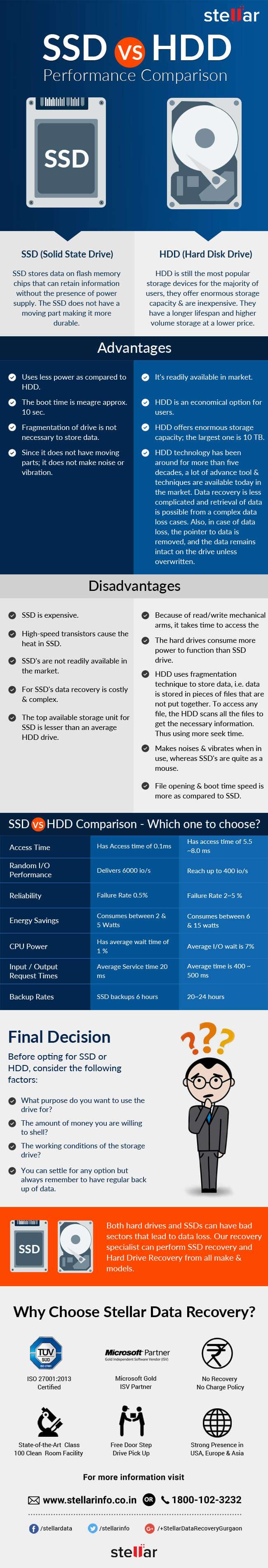 SSD Vs HDD