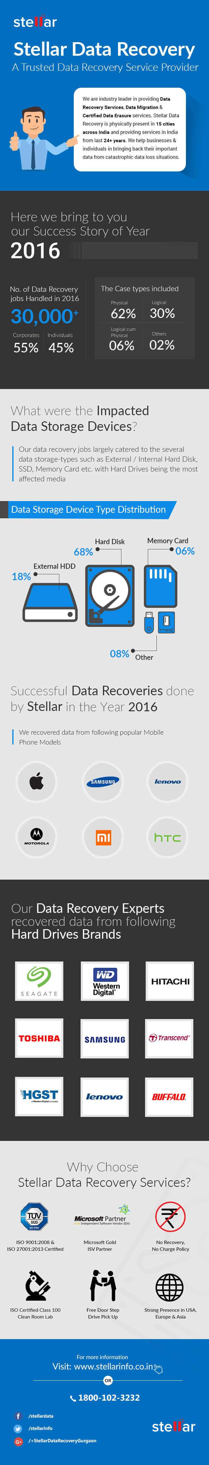 Successful Data Recovery by Stellar