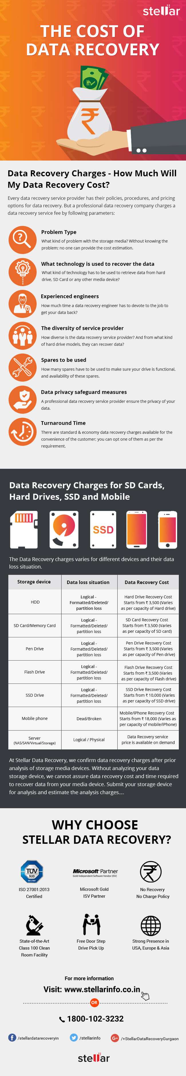 Data Recovery Cost infographic