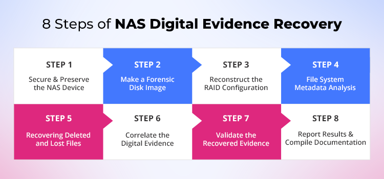 Steps of NAS Digital Evidence Recovery - Stellar