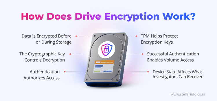 How Does Drive Encryption Work - Stellar