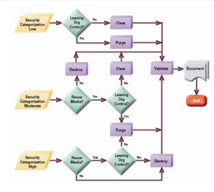 Flowchart of data erasure