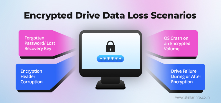 Encrypted Drive Data Loss Scenarios-Stellar