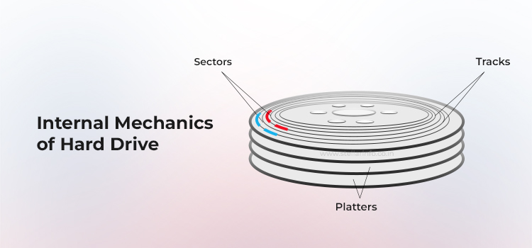 The Internal Mechanics of a Hard Drive - Stellar