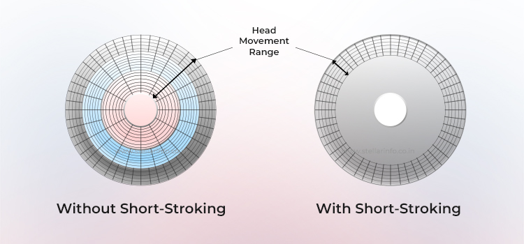 Without Short Stroking and With Short Stroking - Stellar