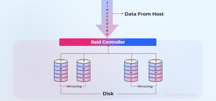 RAID 1 Controller