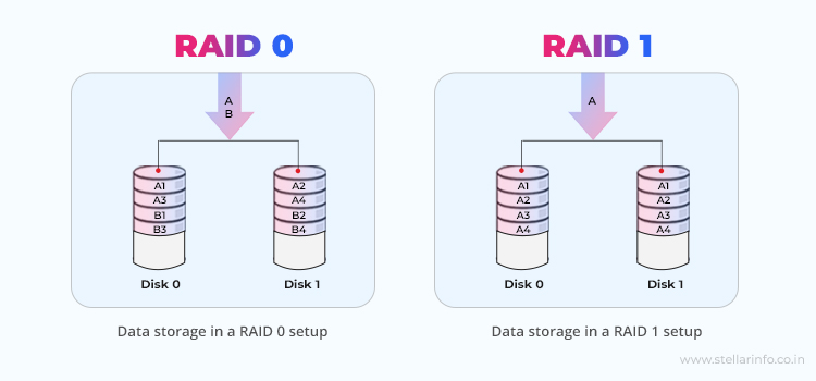 Stellar RAID 10 Data Recovery